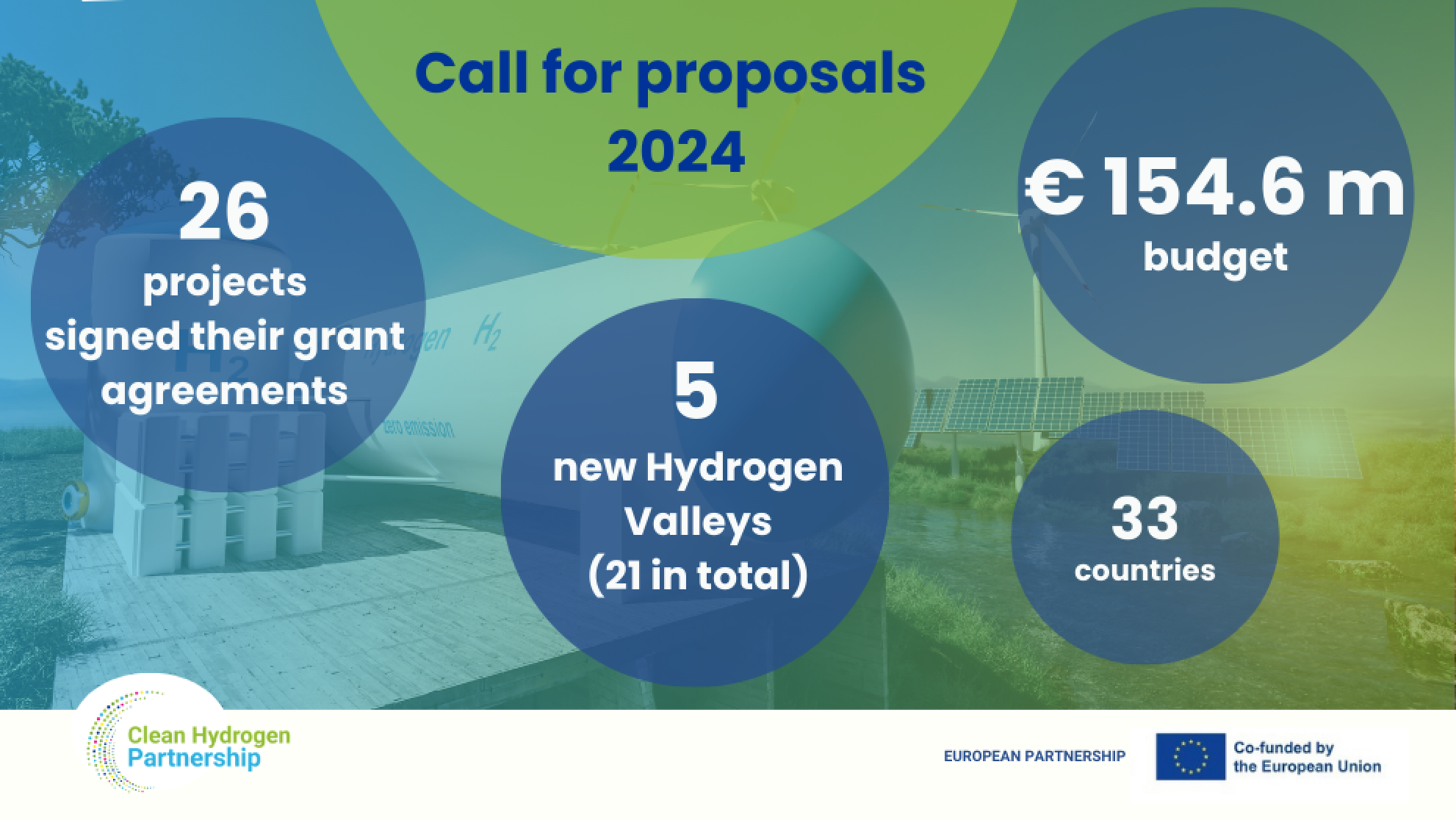 Europe Accelerates Hydrogen Breakthroughs with €154 Million for 26 ...